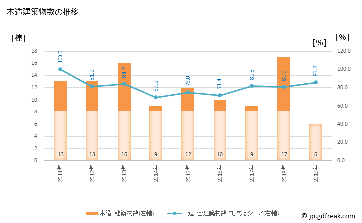 グラフ 年次 西桂町(ﾆｼｶﾂﾗﾁｮｳ 山梨県)の建築着工の動向 木造建築物数の推移