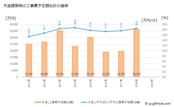 グラフ 年次 西桂町(ﾆｼｶﾂﾗﾁｮｳ 山梨県)の建築着工の動向 木造建築物の工事費予定額合計の推移