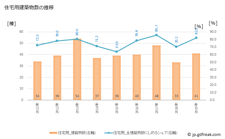 グラフ 年次 忍野村(ｵｼﾉﾑﾗ 山梨県)の建築着工の動向 住宅用建築物数の推移