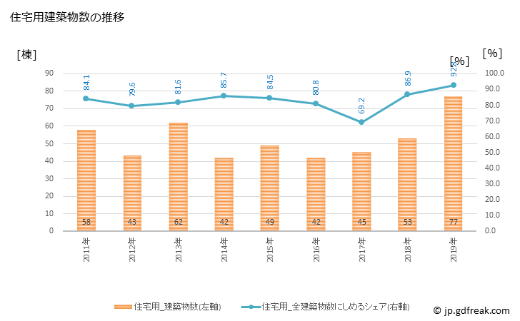 グラフ 年次 山中湖村(ﾔﾏﾅｶｺﾑﾗ 山梨県)の建築着工の動向 住宅用建築物数の推移