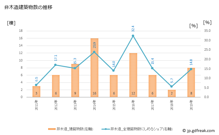 グラフ 年次 鳴沢村(ﾅﾙｻﾜﾑﾗ 山梨県)の建築着工の動向 非木造建築物数の推移