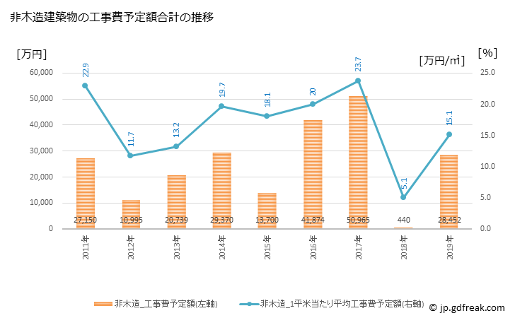 グラフ 年次 鳴沢村(ﾅﾙｻﾜﾑﾗ 山梨県)の建築着工の動向 非木造建築物の工事費予定額合計の推移