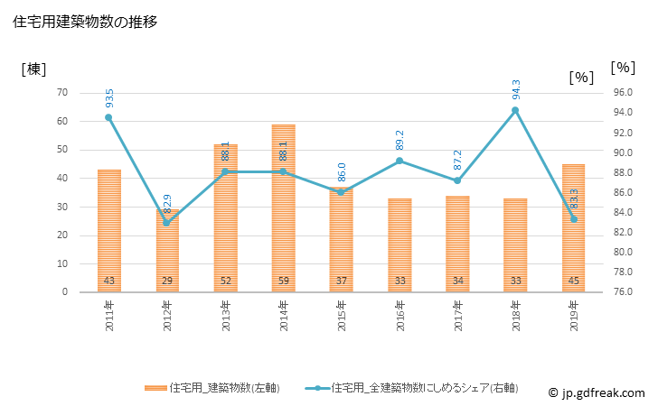 グラフ 年次 鳴沢村(ﾅﾙｻﾜﾑﾗ 山梨県)の建築着工の動向 住宅用建築物数の推移