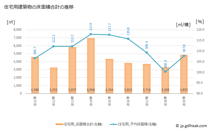 グラフ 年次 鳴沢村(ﾅﾙｻﾜﾑﾗ 山梨県)の建築着工の動向 住宅用建築物の床面積合計の推移