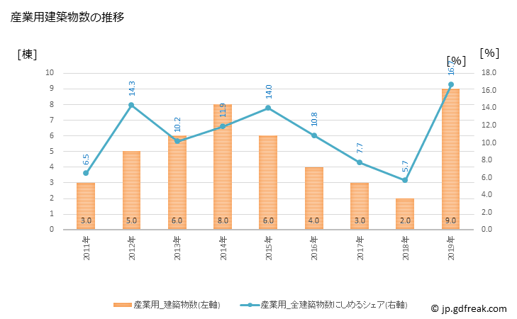 グラフ 年次 鳴沢村(ﾅﾙｻﾜﾑﾗ 山梨県)の建築着工の動向 産業用建築物数の推移