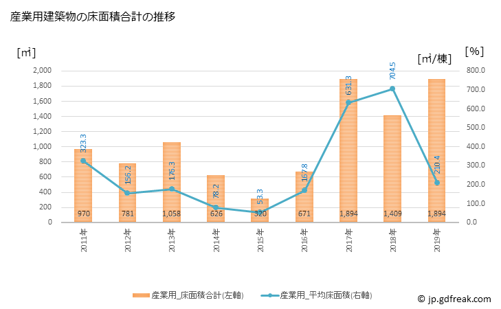 グラフ 年次 鳴沢村(ﾅﾙｻﾜﾑﾗ 山梨県)の建築着工の動向 産業用建築物の床面積合計の推移