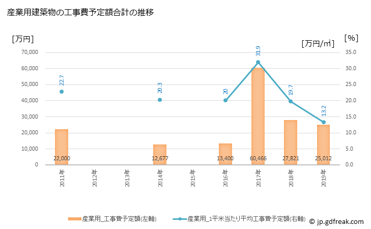 グラフ 年次 鳴沢村(ﾅﾙｻﾜﾑﾗ 山梨県)の建築着工の動向 産業用建築物の工事費予定額合計の推移