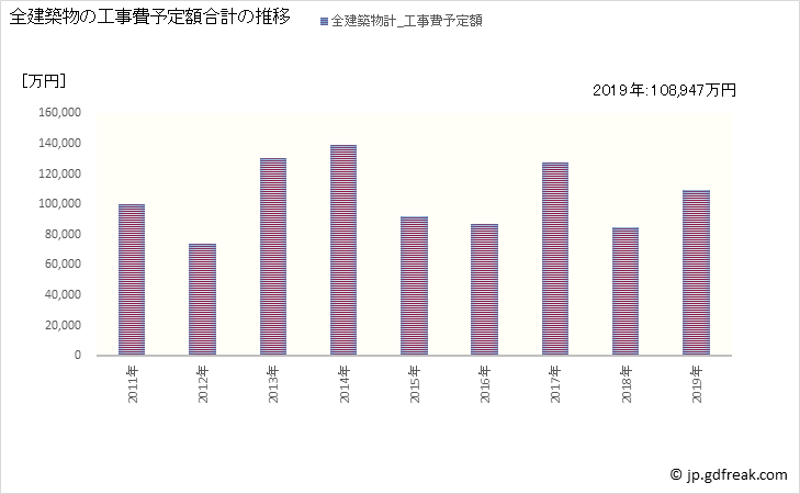 グラフ 年次 鳴沢村(ﾅﾙｻﾜﾑﾗ 山梨県)の建築着工の動向 全建築物の工事費予定額合計の推移