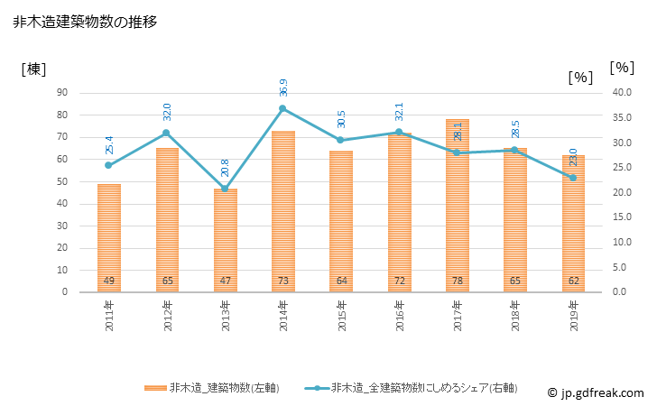 グラフ 年次 富士河口湖町(ﾌｼﾞｶﾜｸﾞﾁｺﾏﾁ 山梨県)の建築着工の動向 非木造建築物数の推移