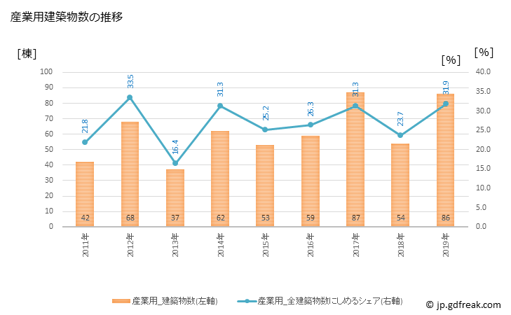 グラフ 年次 富士河口湖町(ﾌｼﾞｶﾜｸﾞﾁｺﾏﾁ 山梨県)の建築着工の動向 産業用建築物数の推移