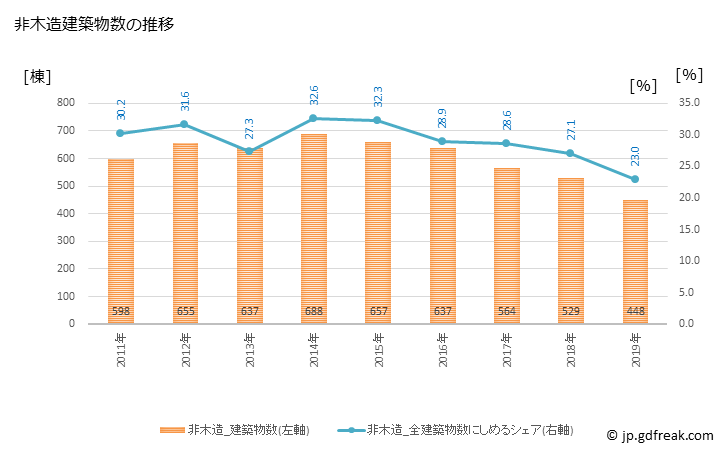 グラフ 年次 長野市(ﾅｶﾞﾉｼ 長野県)の建築着工の動向 非木造建築物数の推移