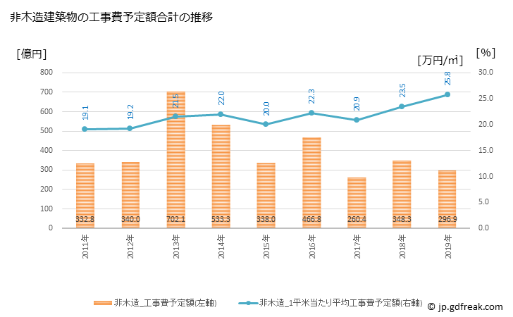 グラフ 年次 長野市(ﾅｶﾞﾉｼ 長野県)の建築着工の動向 非木造建築物の工事費予定額合計の推移
