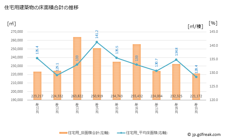 グラフ 年次 長野市(ﾅｶﾞﾉｼ 長野県)の建築着工の動向 住宅用建築物の床面積合計の推移