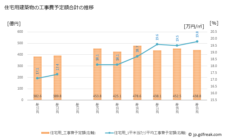 グラフ 年次 長野市(ﾅｶﾞﾉｼ 長野県)の建築着工の動向 住宅用建築物の工事費予定額合計の推移
