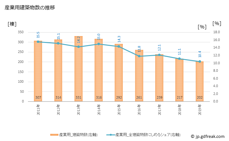 グラフ 年次 長野市(ﾅｶﾞﾉｼ 長野県)の建築着工の動向 産業用建築物数の推移