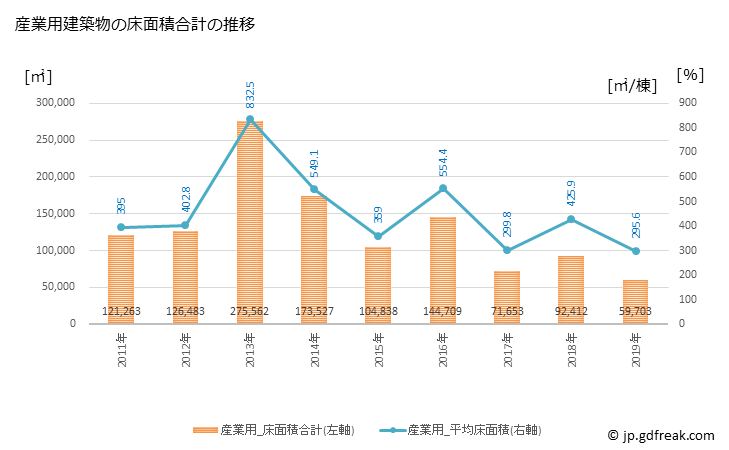 グラフ 年次 長野市(ﾅｶﾞﾉｼ 長野県)の建築着工の動向 産業用建築物の床面積合計の推移