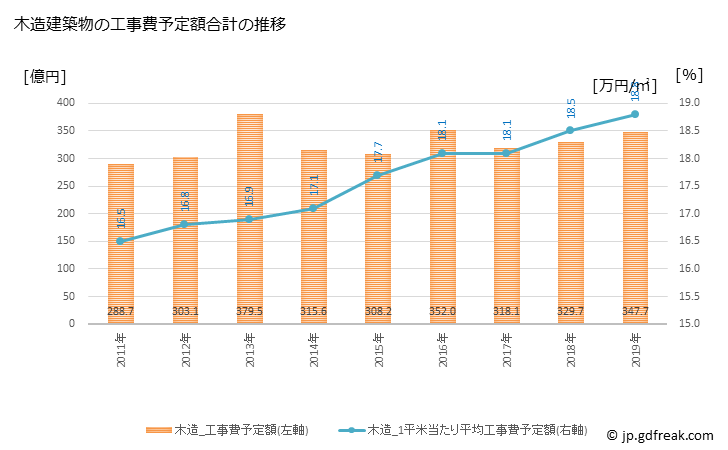 グラフ 年次 長野市(ﾅｶﾞﾉｼ 長野県)の建築着工の動向 木造建築物の工事費予定額合計の推移