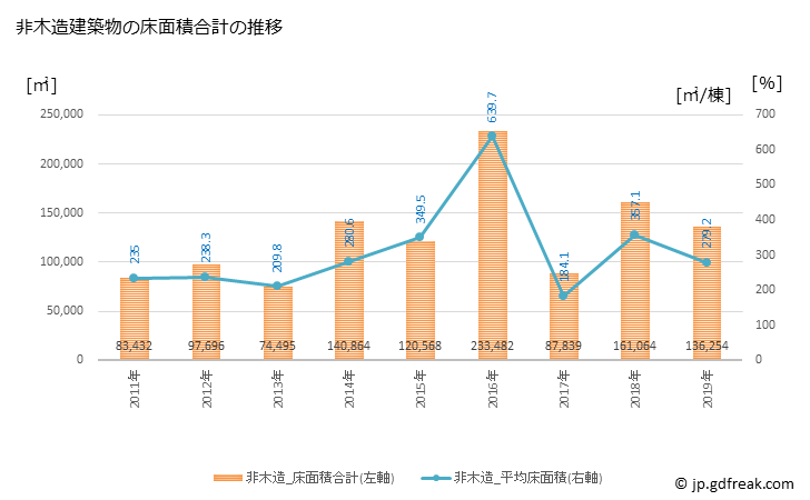 グラフ 年次 松本市(ﾏﾂﾓﾄｼ 長野県)の建築着工の動向 非木造建築物の床面積合計の推移
