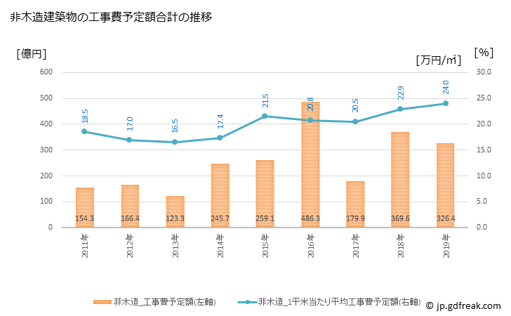 グラフ 年次 松本市(ﾏﾂﾓﾄｼ 長野県)の建築着工の動向 非木造建築物の工事費予定額合計の推移