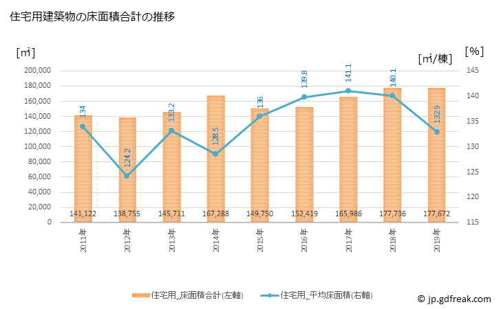 グラフ 年次 松本市(ﾏﾂﾓﾄｼ 長野県)の建築着工の動向 住宅用建築物の床面積合計の推移