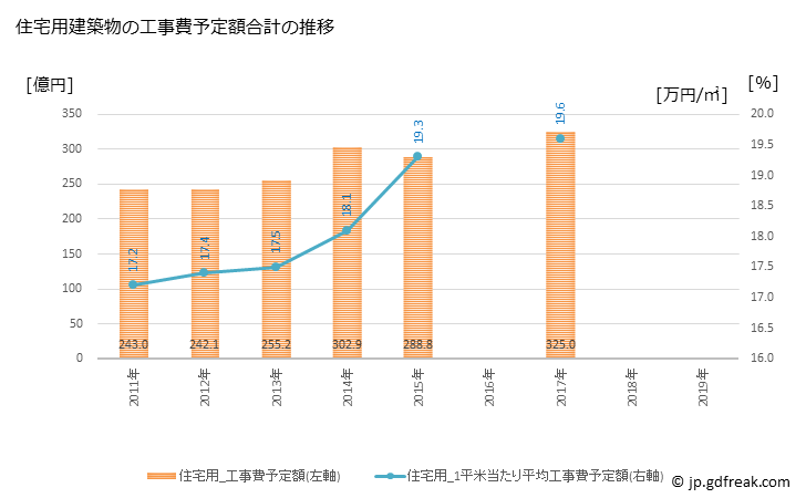 グラフ 年次 松本市(ﾏﾂﾓﾄｼ 長野県)の建築着工の動向 住宅用建築物の工事費予定額合計の推移