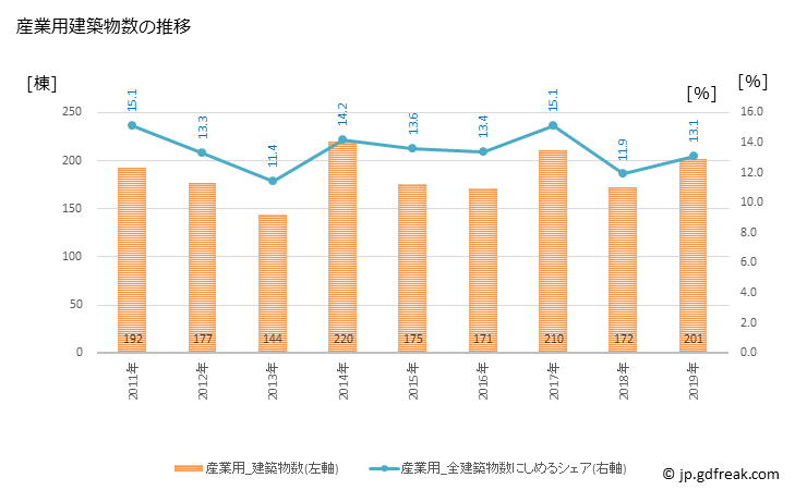 グラフ 年次 松本市(ﾏﾂﾓﾄｼ 長野県)の建築着工の動向 産業用建築物数の推移