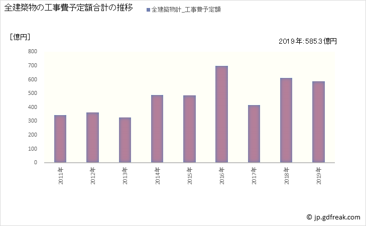 グラフ 年次 松本市(ﾏﾂﾓﾄｼ 長野県)の建築着工の動向 全建築物の工事費予定額合計の推移