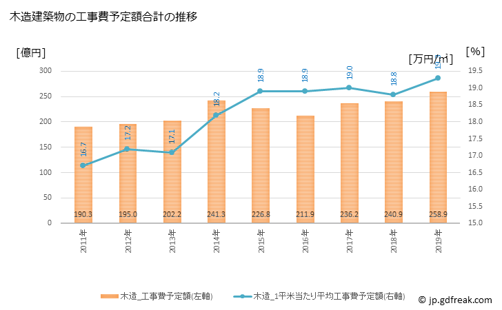 グラフ 年次 松本市(ﾏﾂﾓﾄｼ 長野県)の建築着工の動向 木造建築物の工事費予定額合計の推移