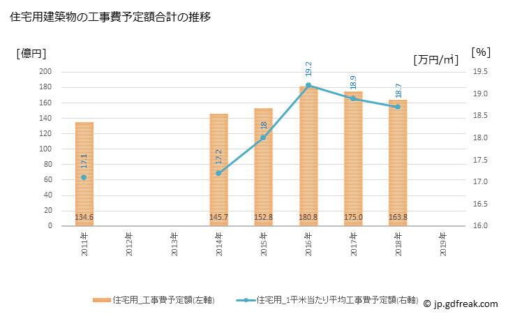 グラフ 年次 上田市(ｳｴﾀﾞｼ 長野県)の建築着工の動向 住宅用建築物の工事費予定額合計の推移
