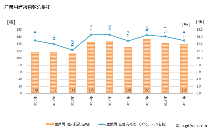 グラフ 年次 上田市(ｳｴﾀﾞｼ 長野県)の建築着工の動向 産業用建築物数の推移