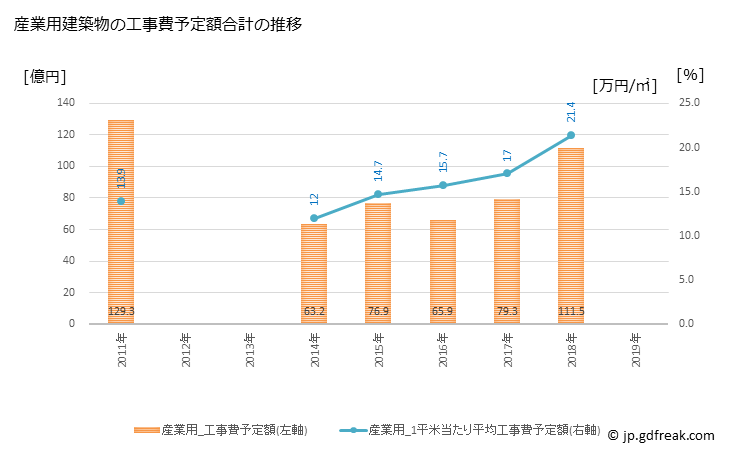 グラフ 年次 上田市(ｳｴﾀﾞｼ 長野県)の建築着工の動向 産業用建築物の工事費予定額合計の推移
