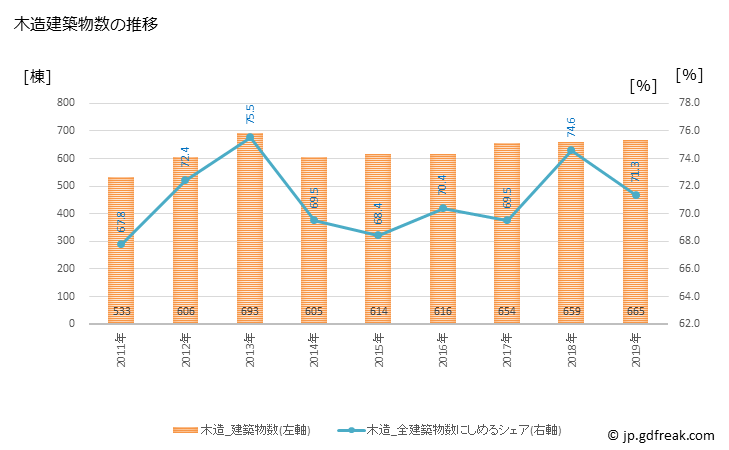 グラフ 年次 上田市(ｳｴﾀﾞｼ 長野県)の建築着工の動向 木造建築物数の推移