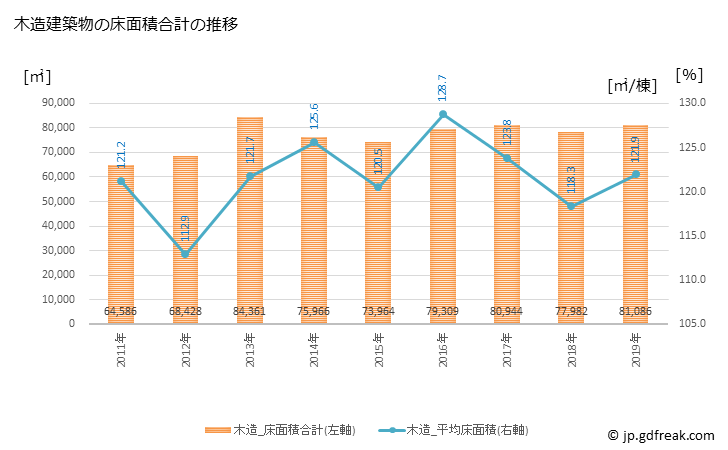 グラフ 年次 上田市(ｳｴﾀﾞｼ 長野県)の建築着工の動向 木造建築物の床面積合計の推移