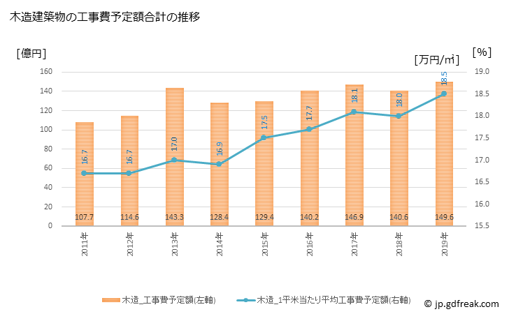 グラフ 年次 上田市(ｳｴﾀﾞｼ 長野県)の建築着工の動向 木造建築物の工事費予定額合計の推移