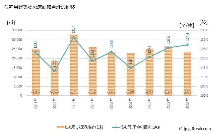 グラフ 年次 岡谷市(ｵｶﾔｼ 長野県)の建築着工の動向 住宅用建築物の床面積合計の推移