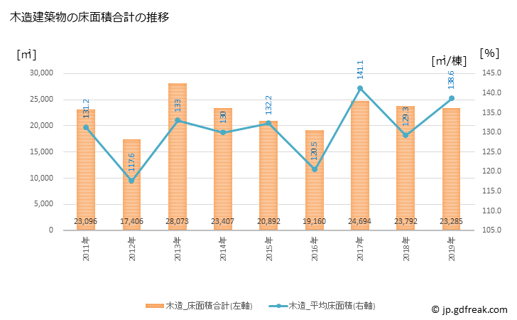 グラフ 年次 岡谷市(ｵｶﾔｼ 長野県)の建築着工の動向 木造建築物の床面積合計の推移