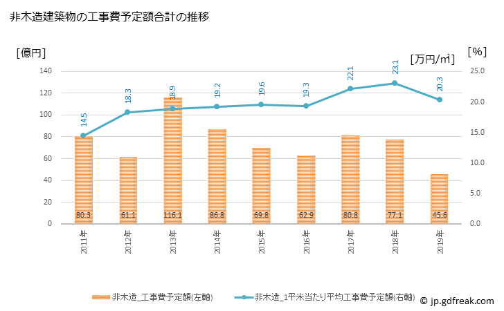 グラフ 年次 飯田市(ｲｲﾀﾞｼ 長野県)の建築着工の動向 非木造建築物の工事費予定額合計の推移