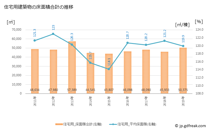 グラフ 年次 飯田市(ｲｲﾀﾞｼ 長野県)の建築着工の動向 住宅用建築物の床面積合計の推移