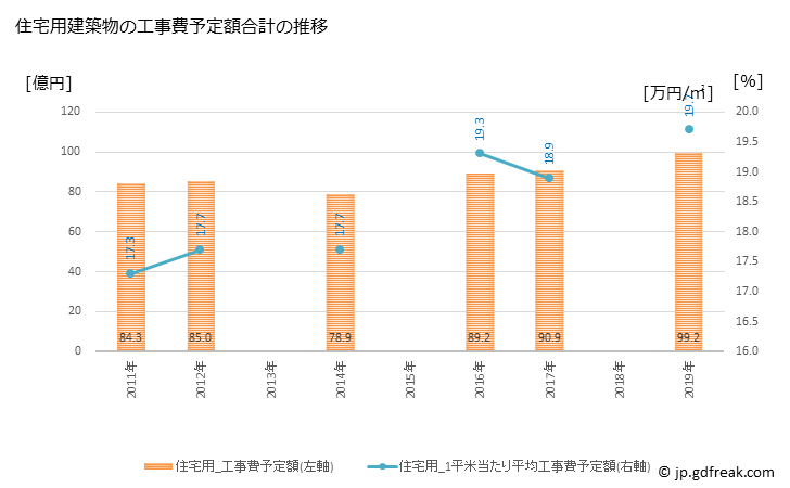 グラフ 年次 飯田市(ｲｲﾀﾞｼ 長野県)の建築着工の動向 住宅用建築物の工事費予定額合計の推移