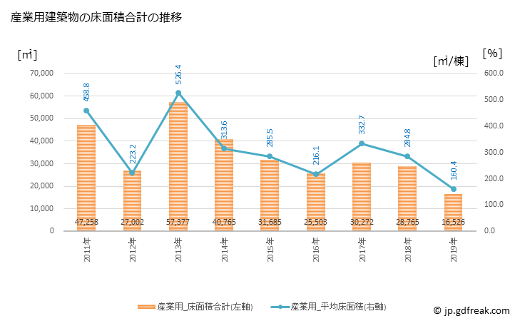 グラフ 年次 飯田市(ｲｲﾀﾞｼ 長野県)の建築着工の動向 産業用建築物の床面積合計の推移