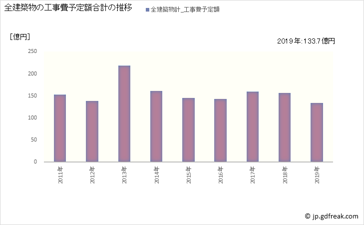グラフ 年次 飯田市(ｲｲﾀﾞｼ 長野県)の建築着工の動向 全建築物の工事費予定額合計の推移