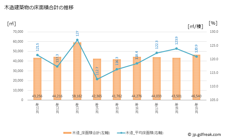 グラフ 年次 飯田市(ｲｲﾀﾞｼ 長野県)の建築着工の動向 木造建築物の床面積合計の推移