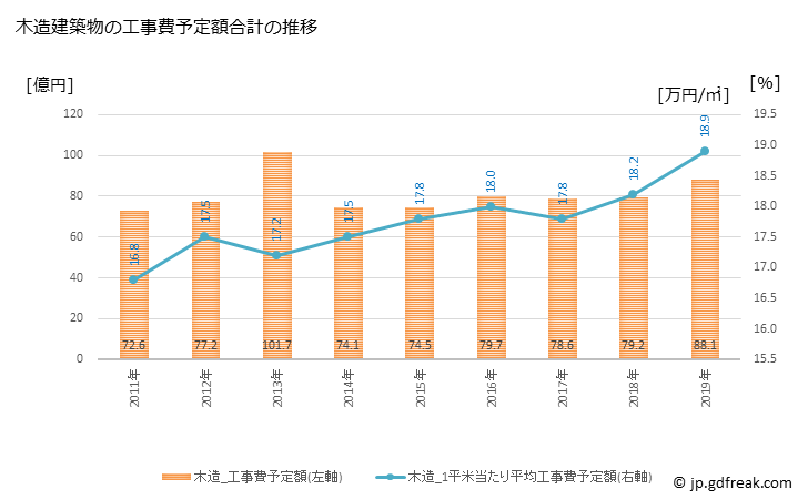 グラフ 年次 飯田市(ｲｲﾀﾞｼ 長野県)の建築着工の動向 木造建築物の工事費予定額合計の推移