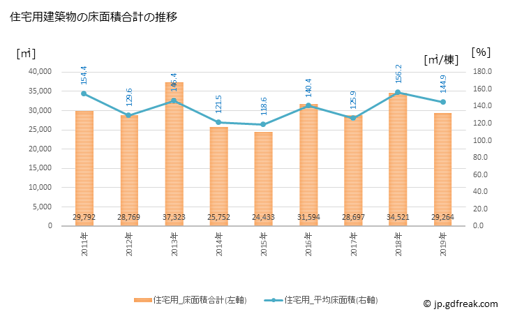グラフ 年次 諏訪市(ｽﾜｼ 長野県)の建築着工の動向 住宅用建築物の床面積合計の推移