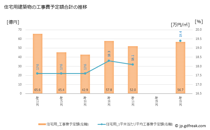 グラフ 年次 諏訪市(ｽﾜｼ 長野県)の建築着工の動向 住宅用建築物の工事費予定額合計の推移