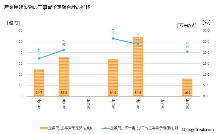 グラフ 年次 諏訪市(ｽﾜｼ 長野県)の建築着工の動向 産業用建築物の工事費予定額合計の推移