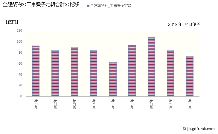 グラフ 年次 諏訪市(ｽﾜｼ 長野県)の建築着工の動向 全建築物の工事費予定額合計の推移