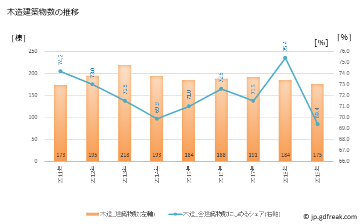 グラフ 年次 諏訪市(ｽﾜｼ 長野県)の建築着工の動向 木造建築物数の推移