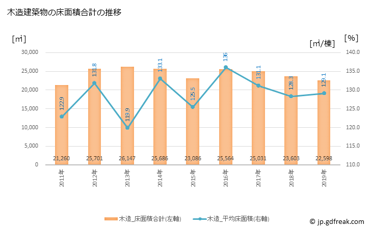 グラフ 年次 諏訪市(ｽﾜｼ 長野県)の建築着工の動向 木造建築物の床面積合計の推移