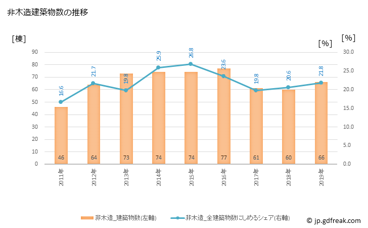 グラフ 年次 須坂市(ｽｻﾞｶｼ 長野県)の建築着工の動向 非木造建築物数の推移